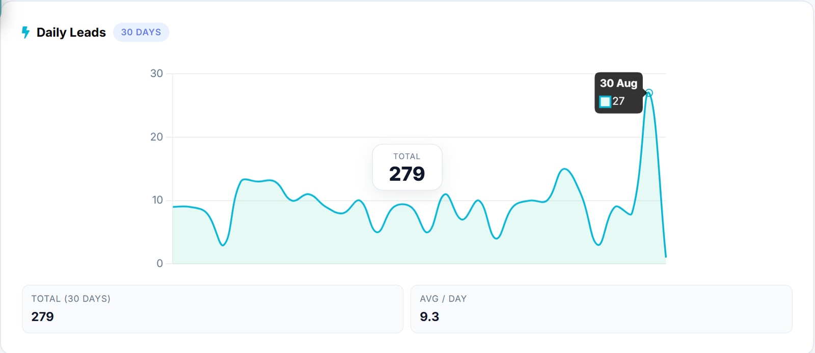 Real CRM daily leads screenshot showing 279 leads in the most recent 30 days
