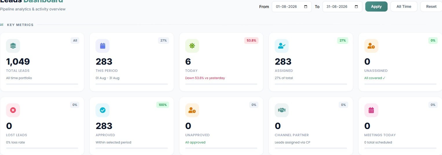 Real CRM key metrics screenshot: 1,049 total leads, 283 assigned this period, 100% approved, 0% loss rate