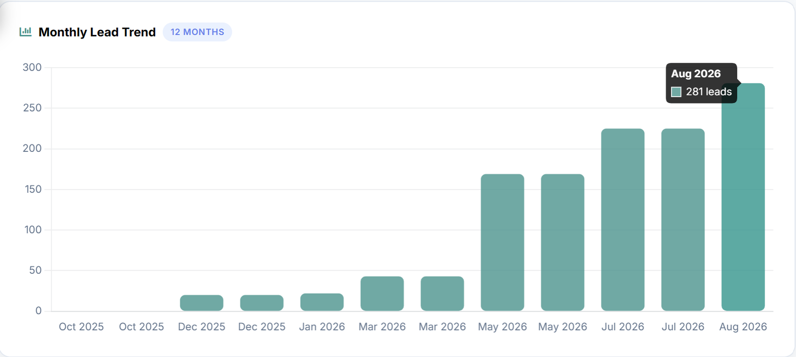 Real client CRM dashboard screenshot showing the monthly lead trend, peaking at 281 leads in August 2026 at the time of capture